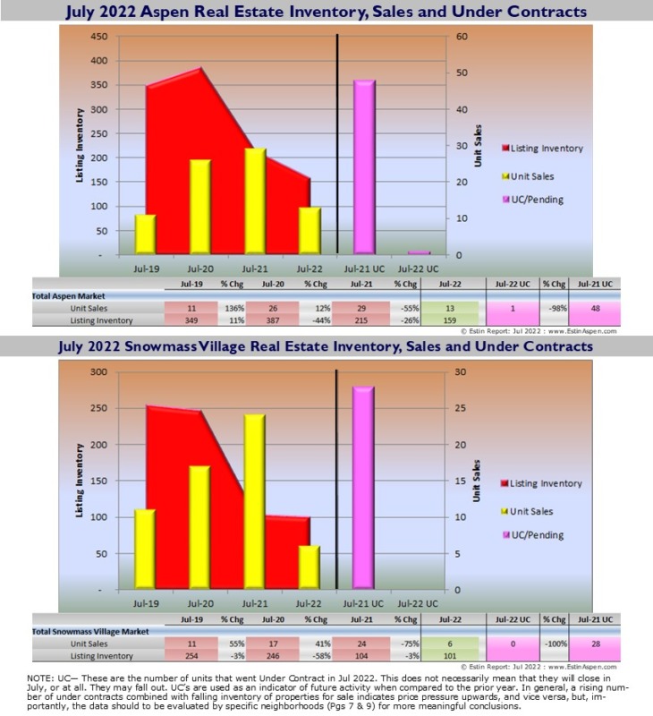 Estin-Report_Jul-2022-Aspen-Real-Estate-Market_Inventory_UCs_Sales_Pg2